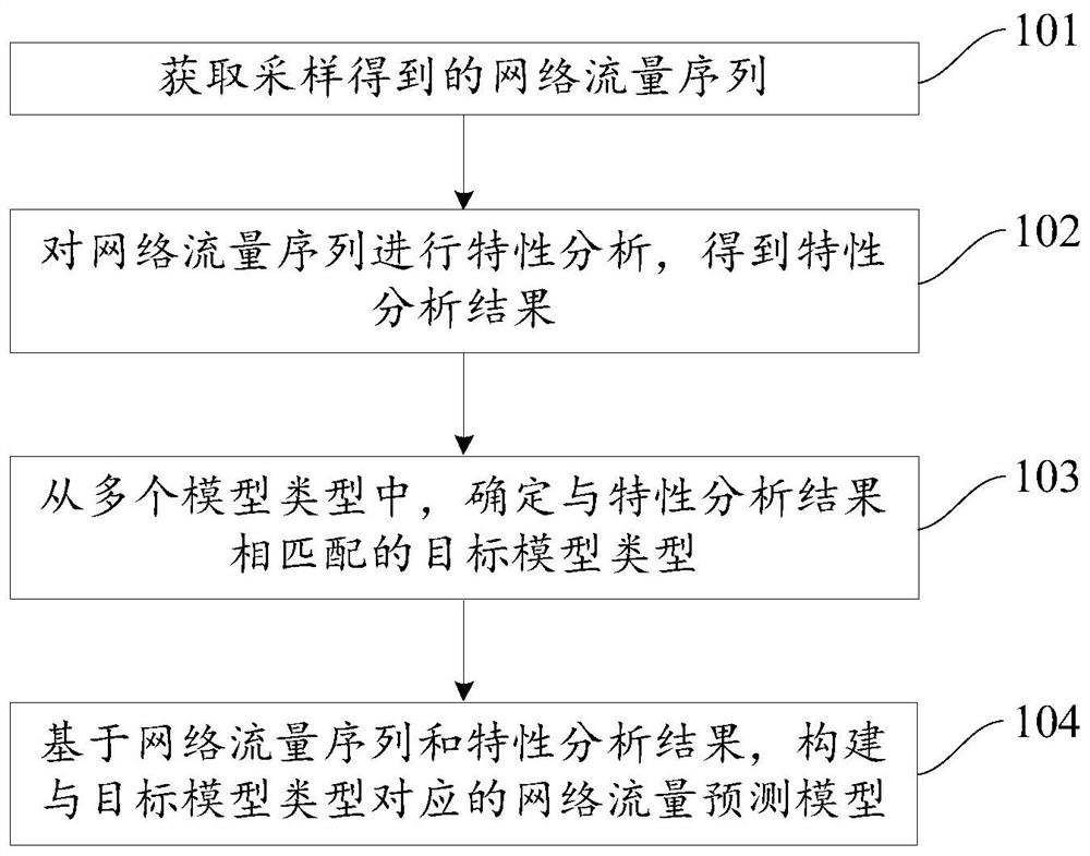 模型构建方法、装置、设备及存储介质