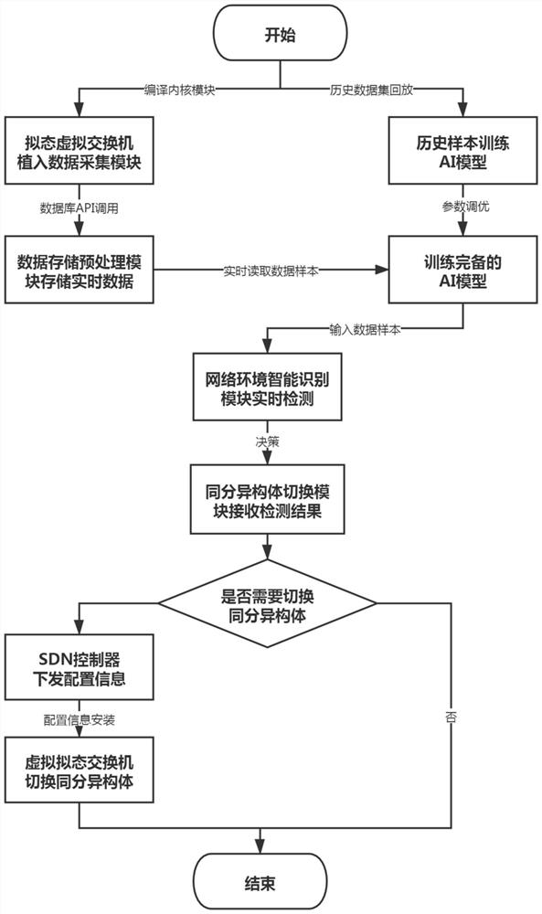 一种拟态虚拟交换机的同分异构体裁决方法