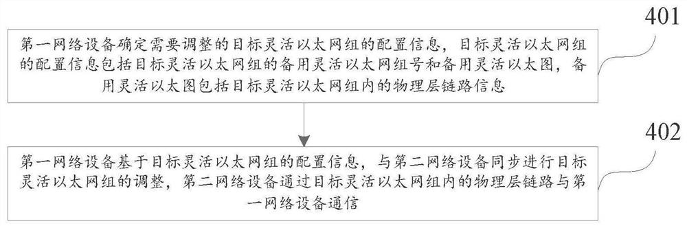 灵活以太网组的管理方法、设备及计算机可读存储介质