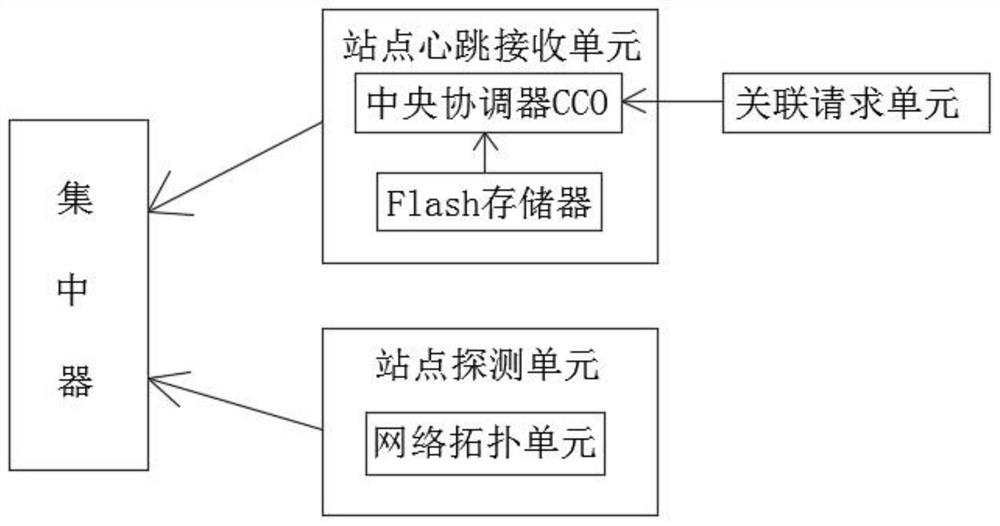 一种用于电网的站点离线测控系统