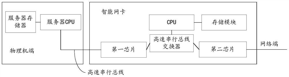 智能网卡、报文传输方法、装置、设备及存储介质