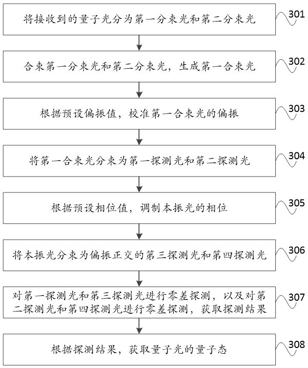 一种连续变量量子密钥分发系统的信号探测方法及装置