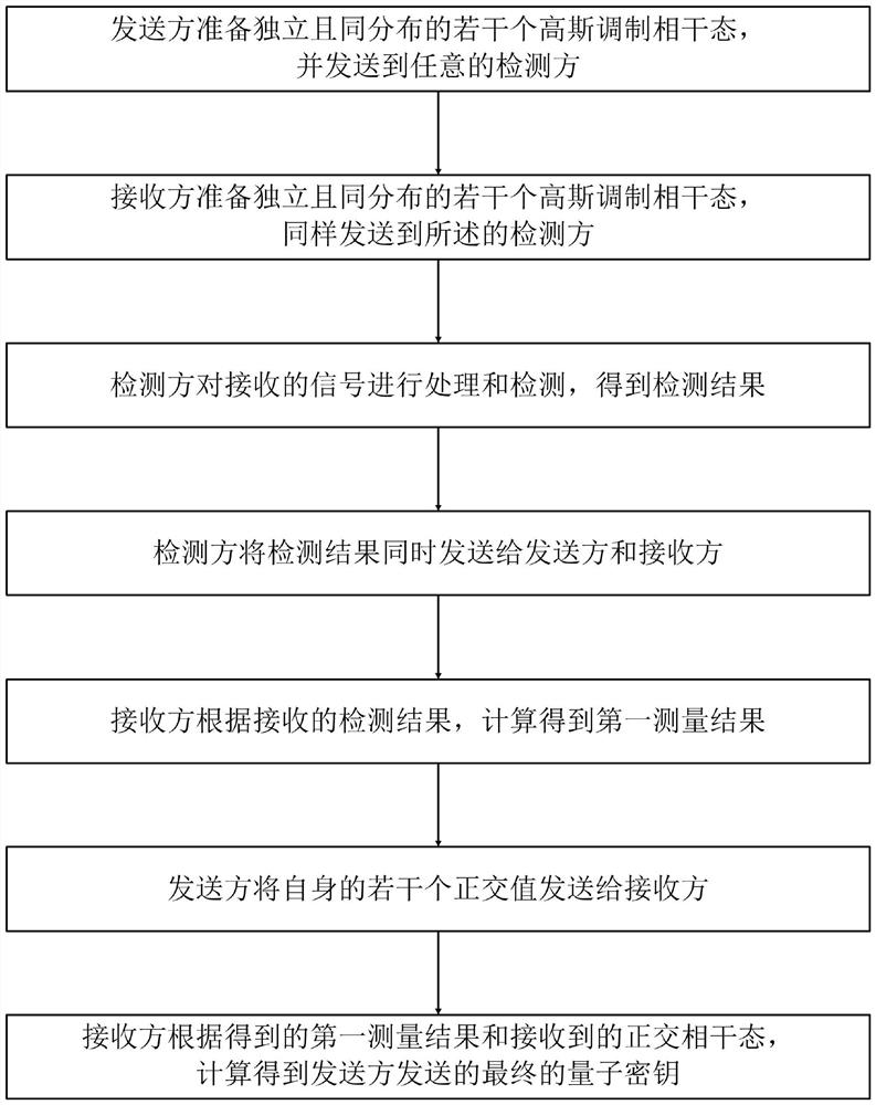 测量装置无关的连续变量量子密钥分发方法及系统