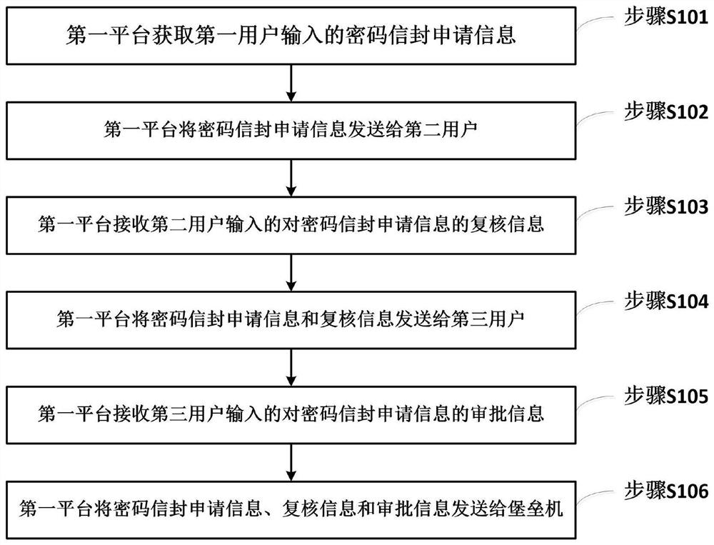 一种密码管理方法及系统、电子设备、可读存储介质