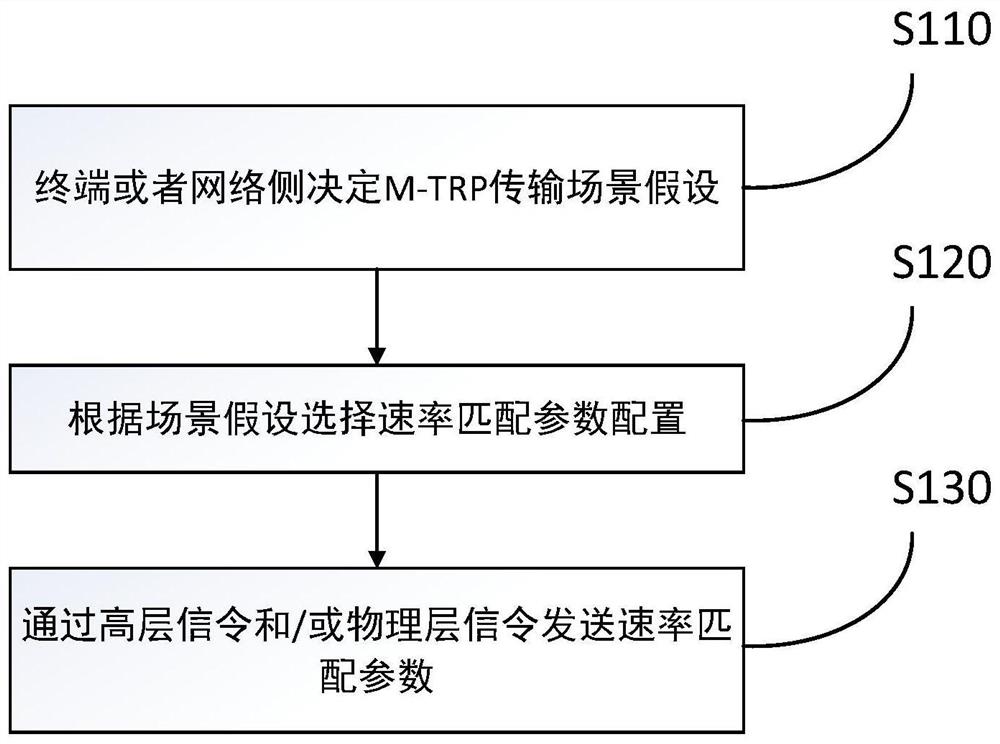 一种用于M-TRP的速率匹配方法