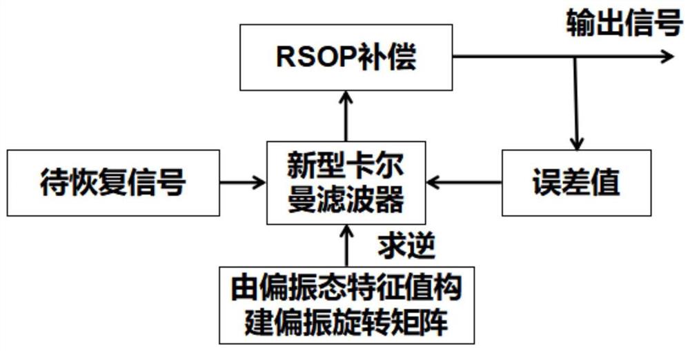 一种实现偏振复用信号的解偏与均衡的方法及系统