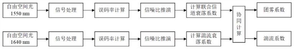 一种基于双波长探测的能见度分析方法及分析仪