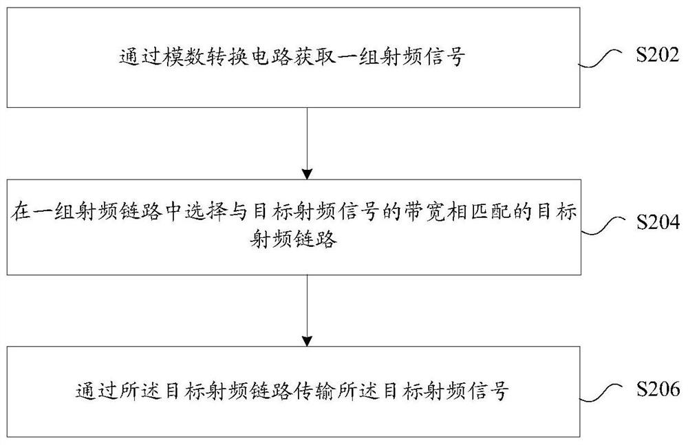 射频信号的传输方法及装置