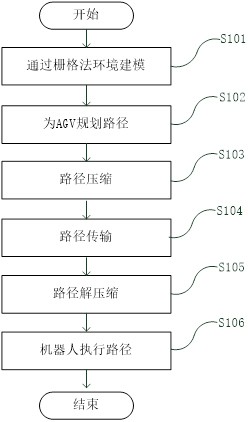 危险环境中条形自主救援车路径信息压缩传输方法