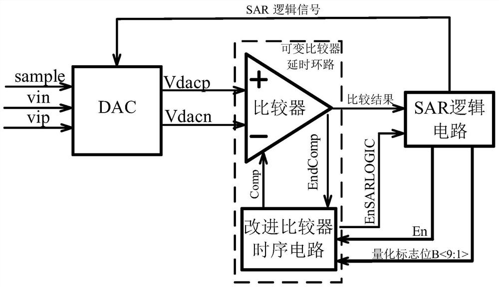 一种基于可变比较器延时环路的SARADC