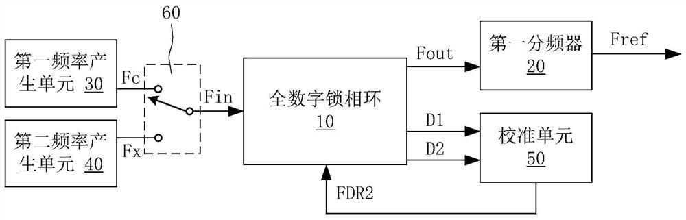 全数字锁相环系统及全数字锁相环的频率校准方法