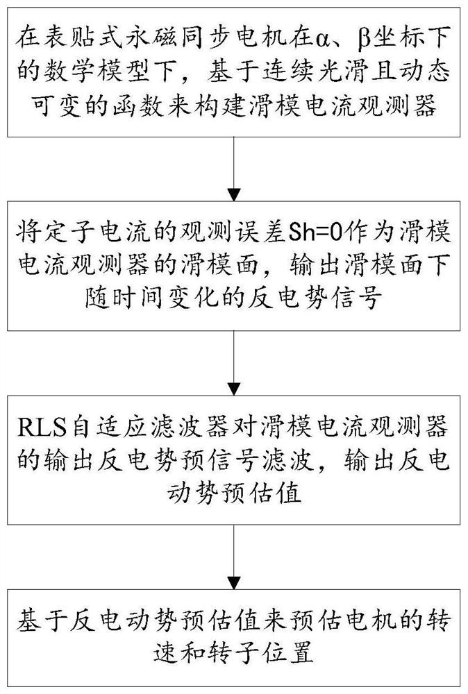 永磁同步电机无位置传感器控制方法