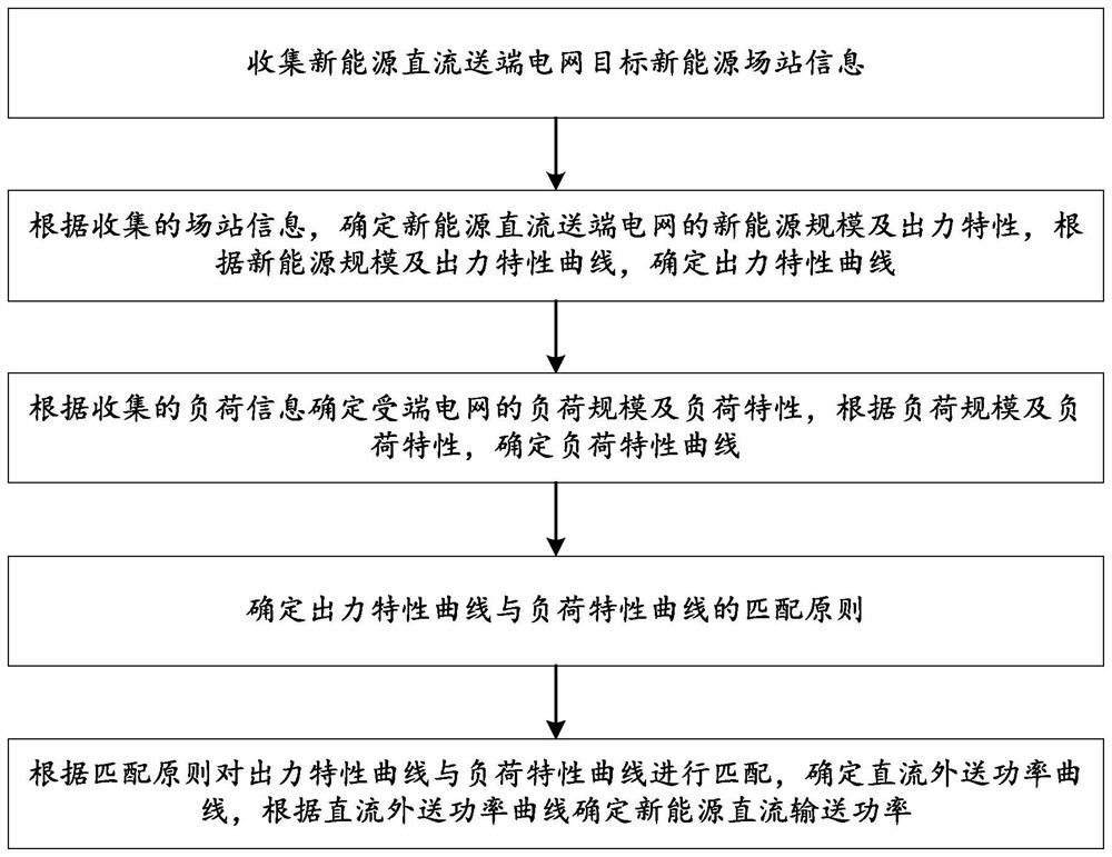 一种用于确定新能源直流输送功率的方法及系统