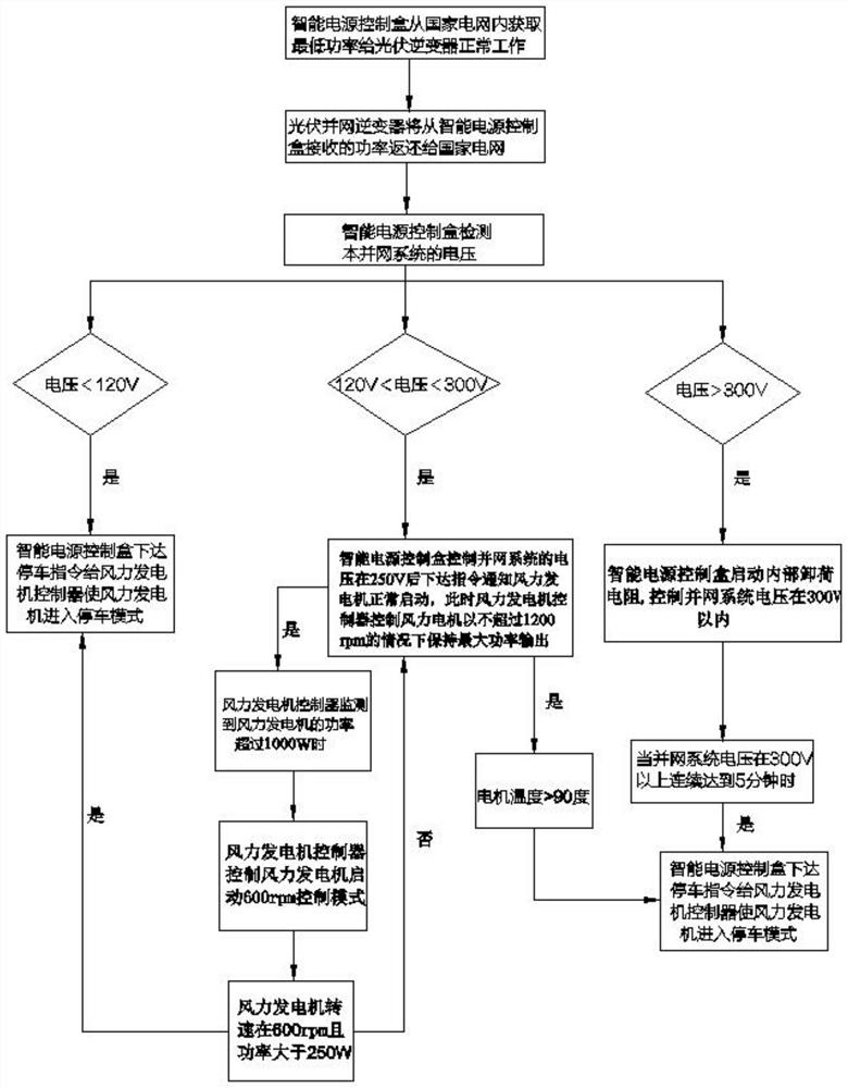 一种风力发电机并网系统的控制方法