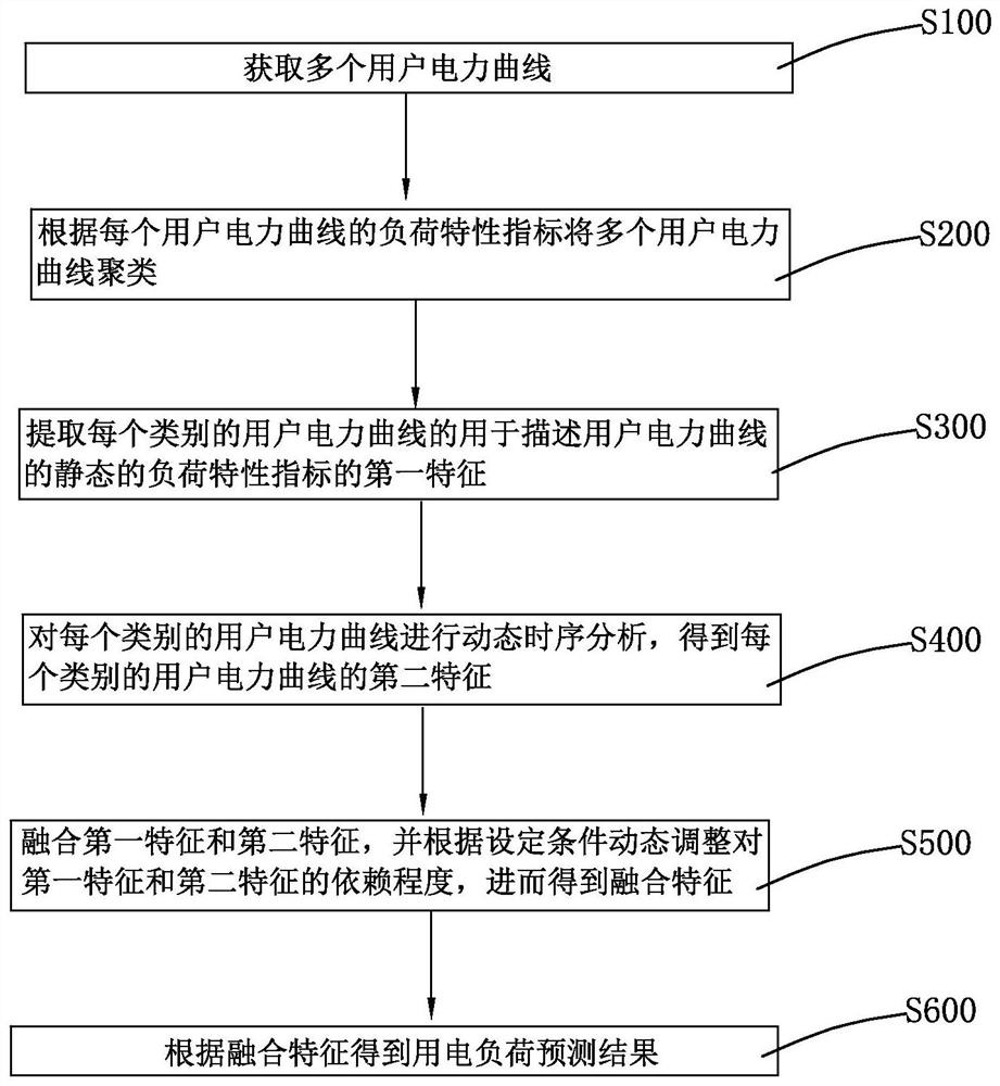 一种用电负荷预测方法、装置及存储介质