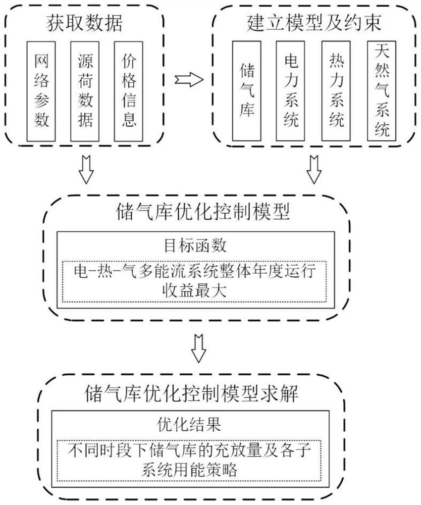 一种计及大型储气库的电-热-气多能流系统中长期能量优化方法