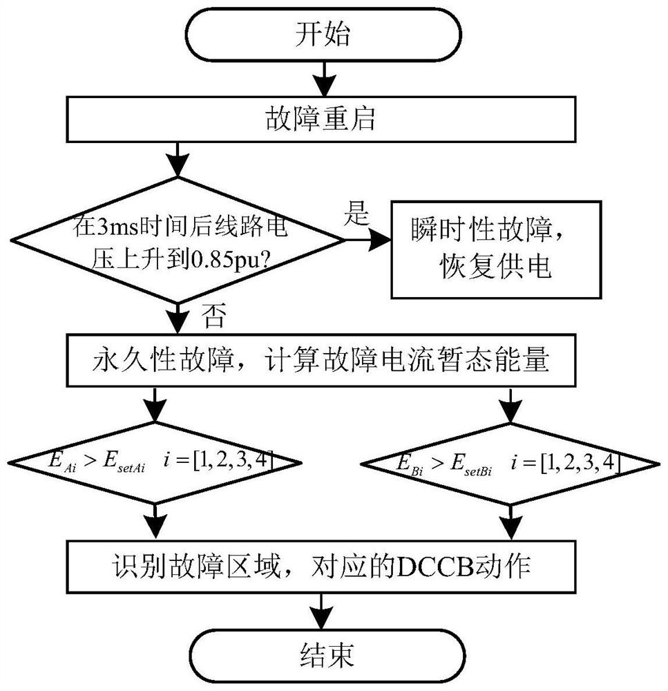 一种基于单端量前加速保护的故障重启方法