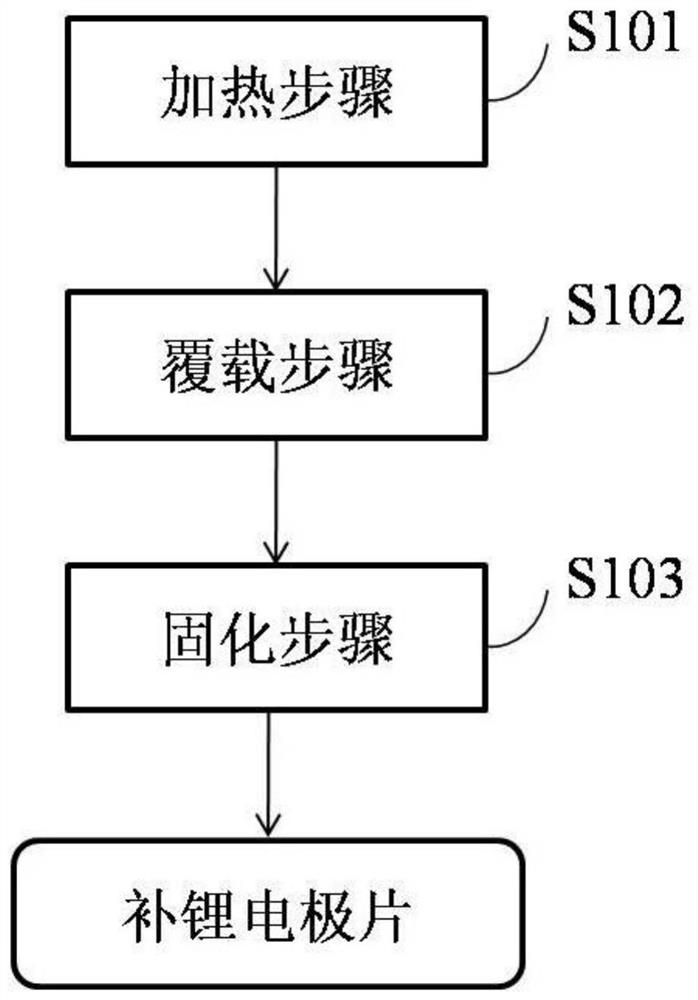 锂离子电池的补锂电极片、补锂隔膜及其制备方法