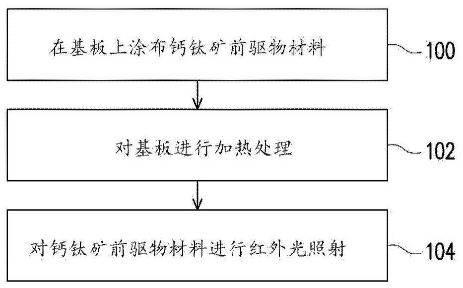 钙钛矿层的形成方法以及包含钙钛矿层的结构的形成方法