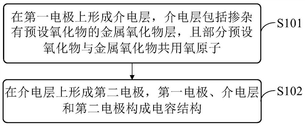 电容结构及其制备方法