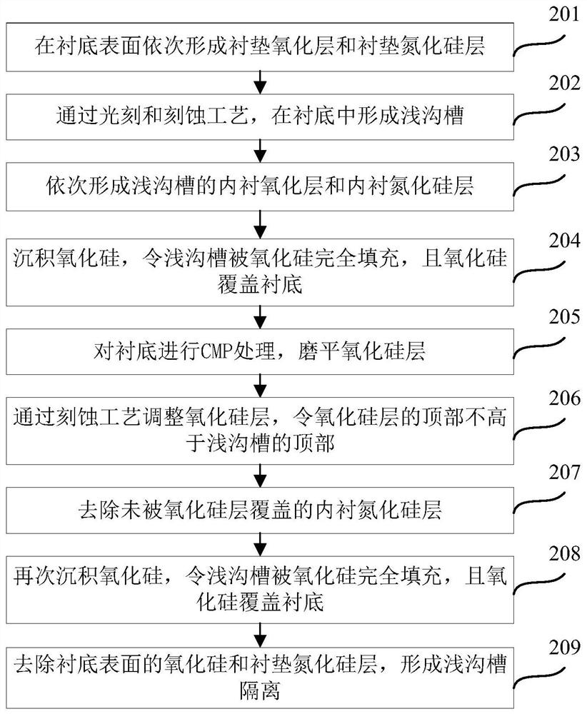 STI的形成方法