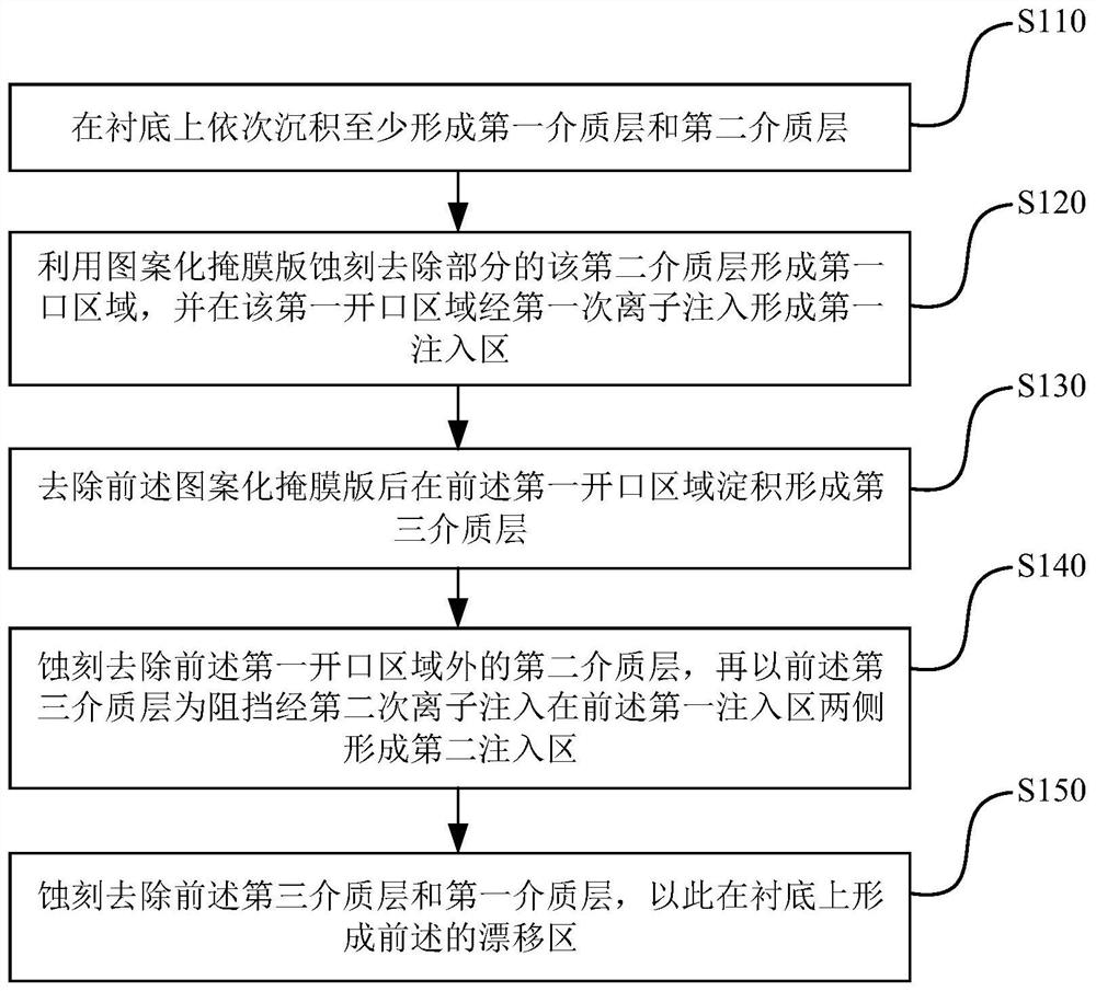 用于半导体器件的漂移区的制造方法