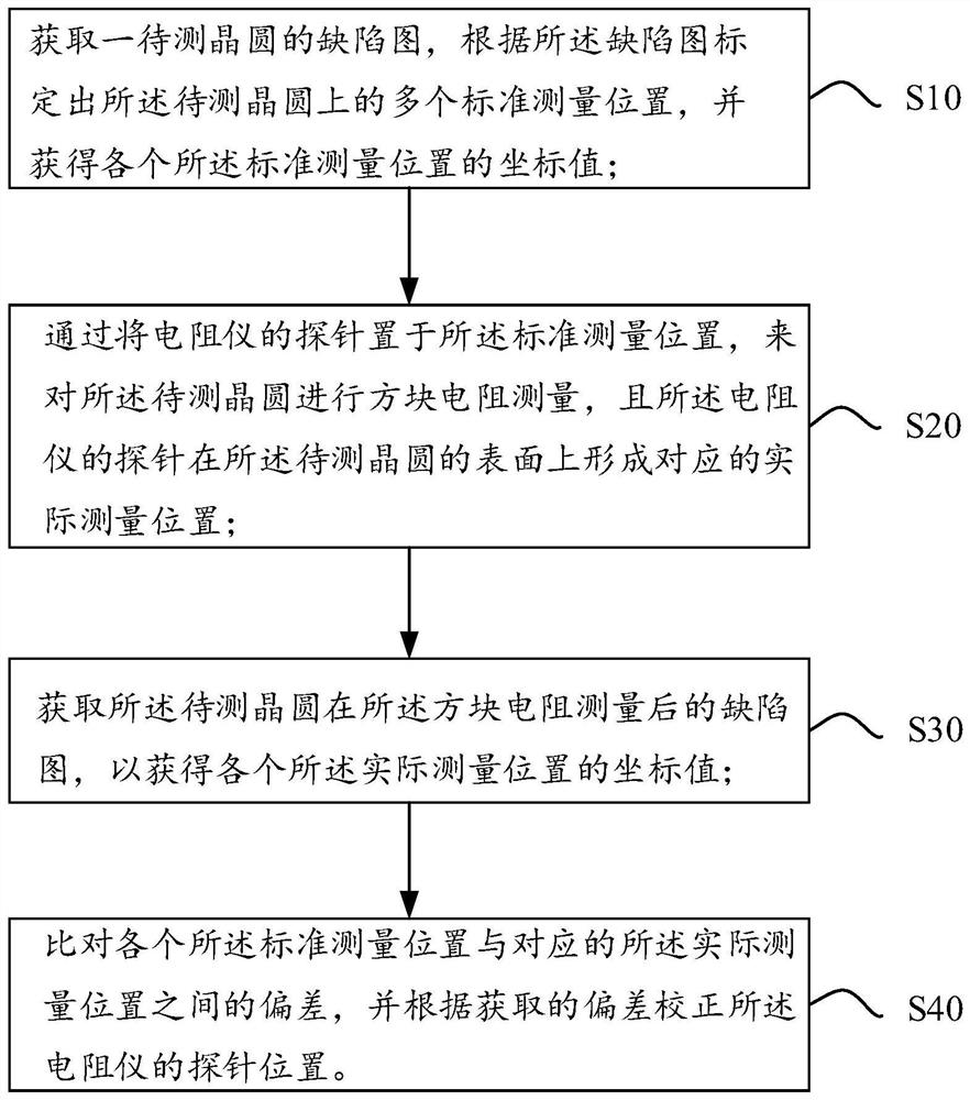 电阻仪探针位置的校正方法及方块电阻的测量方法