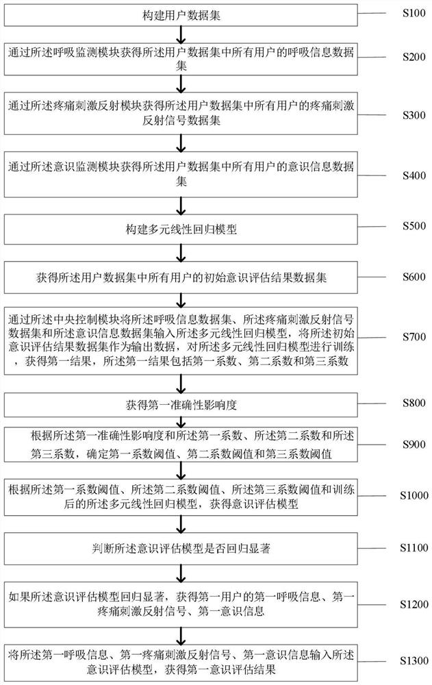 一种脑血管患者意识评估方法及系统