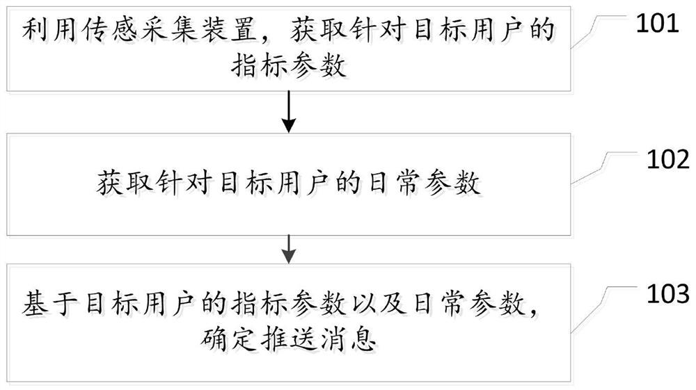 向用户推送消息的方法、装置、电子设备及介质