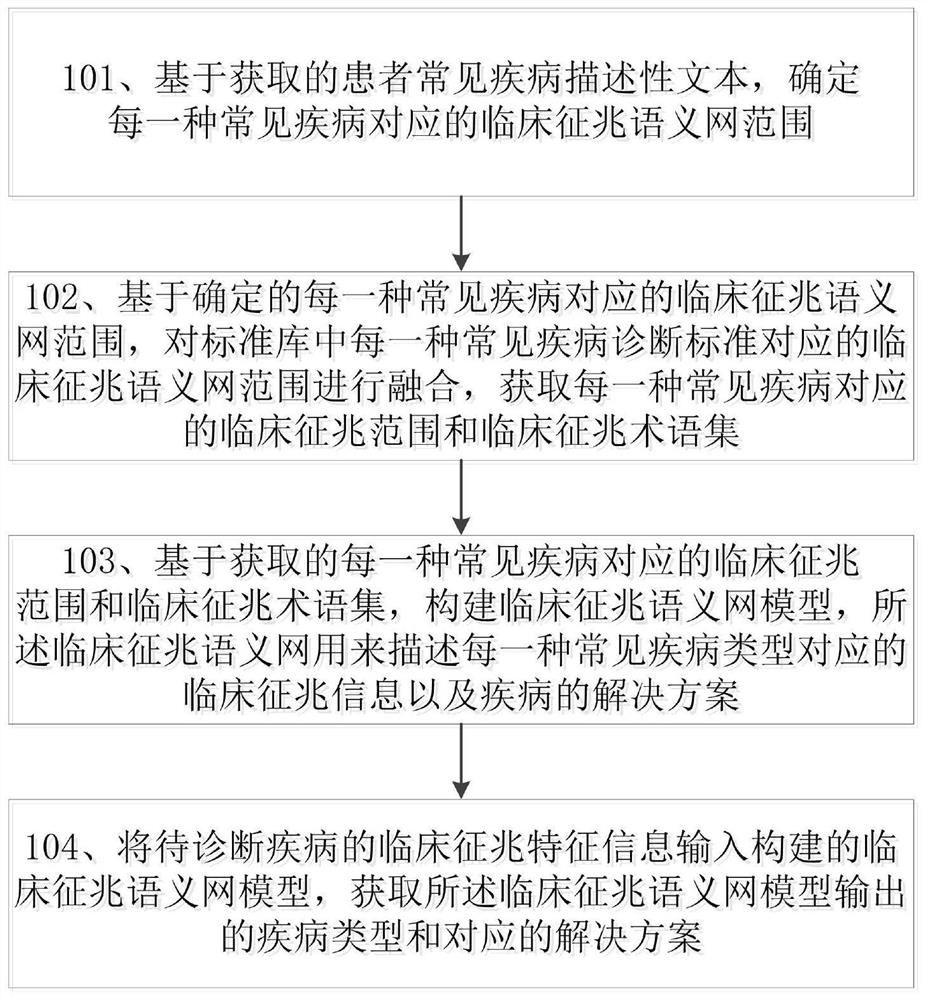 一种常见疾病智能诊断方法、系统及存储介质