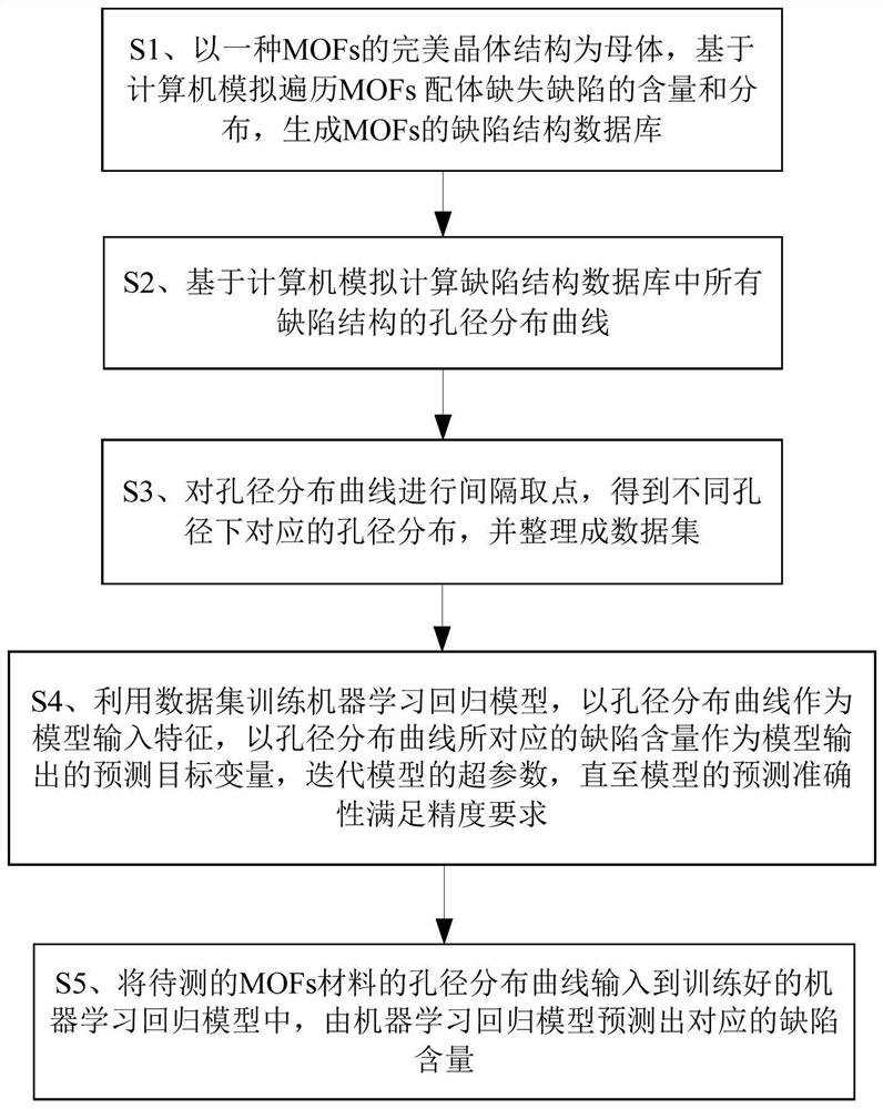 基于孔径分布曲线的MOFs材料缺陷结构预测方法