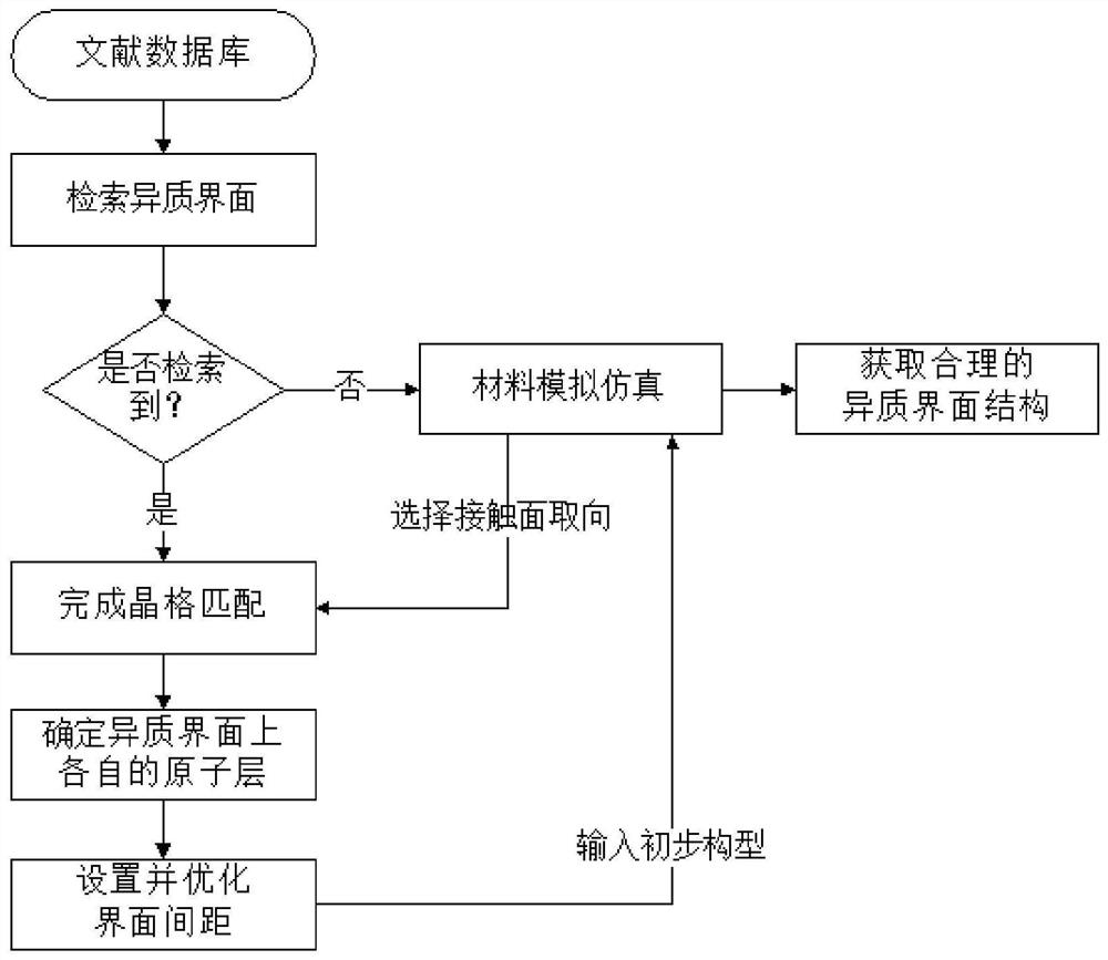 一种快速有效的异质界面建模方法