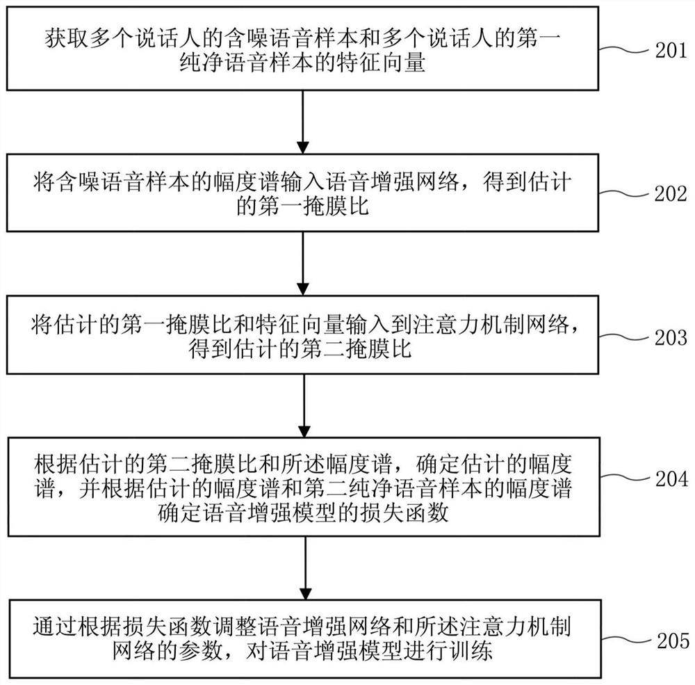 语音增强模型的训练方法和装置及语音增强方法和装置