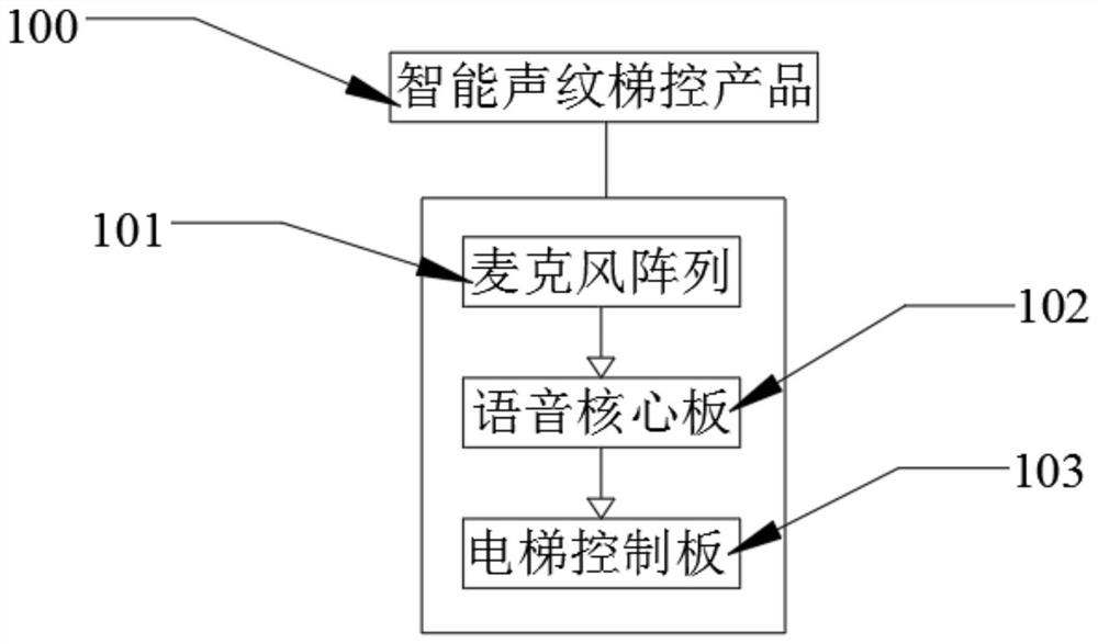 一种智能声纹梯控