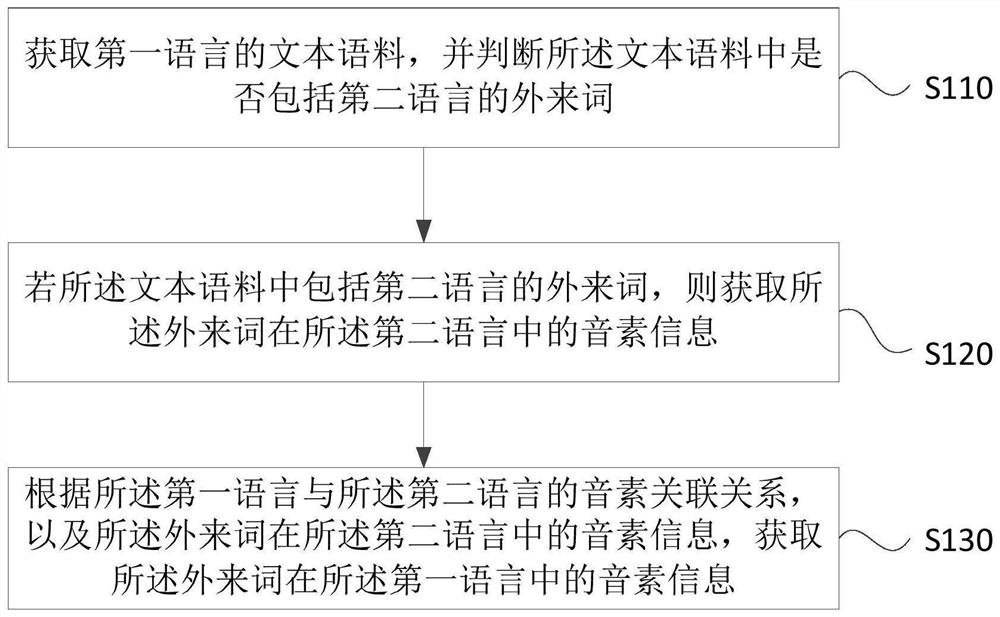 一种语音信息的获取方法、装置、设备和存储介质