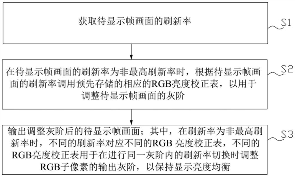 一种显示面板的驱动方法、驱动装置及显示装置