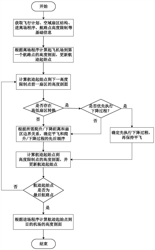 一种基于指定高度限制的航空器飞行高度剖面计算方法