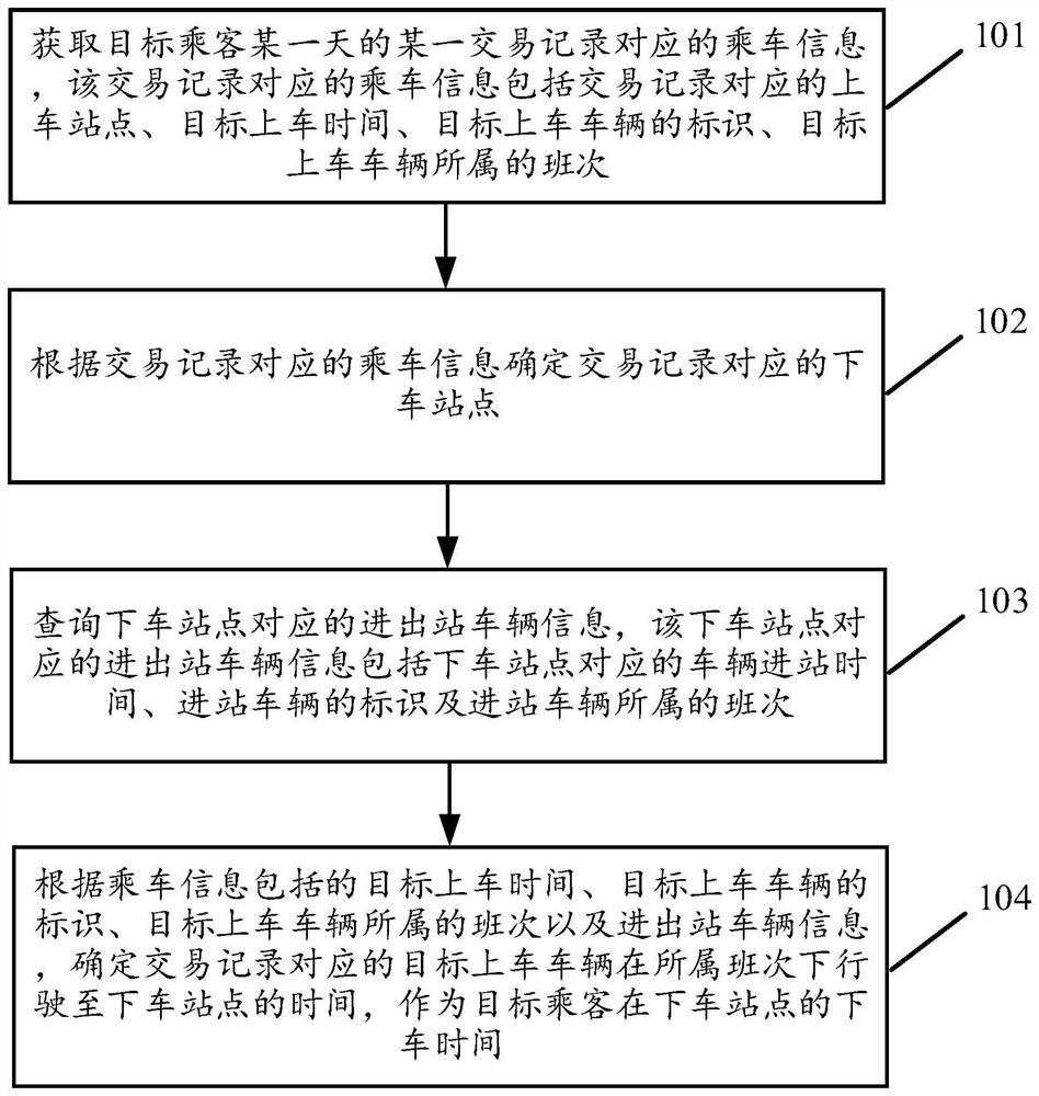 下车时间的补充方法及装置