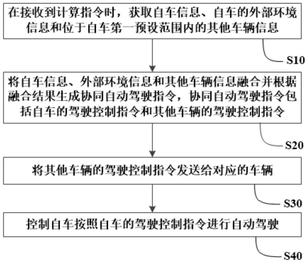 一种车路协同自动驾驶方法、系统及车辆