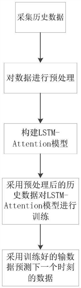 一种基于LSTM-Attention的交通流量预测方法