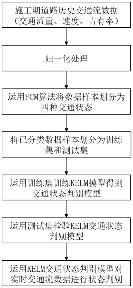 一种基于FCM和KELM的道路施工期路段交通状态判别方法