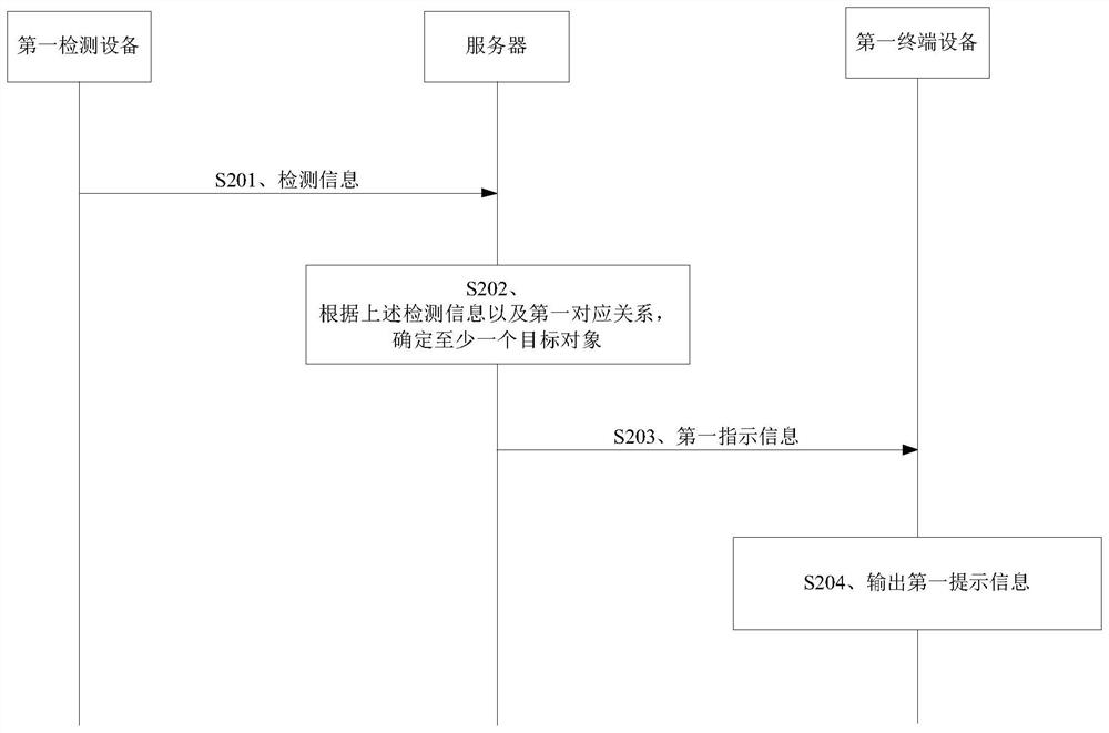 信息处理方法、装置、电子设备及可读存储介质