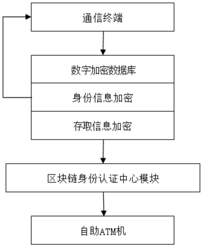 一种基于区块链身份认证的ATM机自助存取款系统及方法