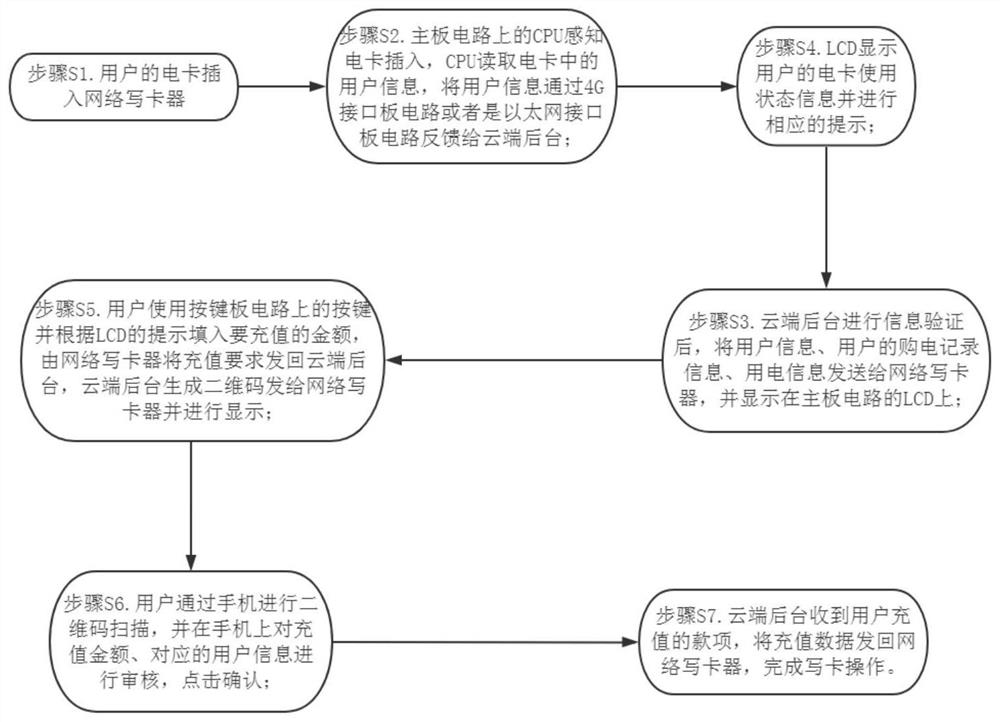 一种网络写卡器及其写卡方法