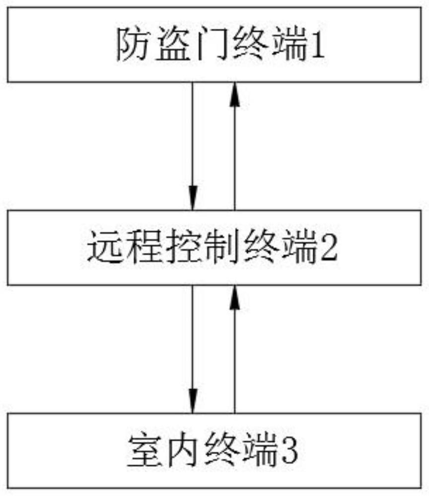 基于物联网的智能门禁系统