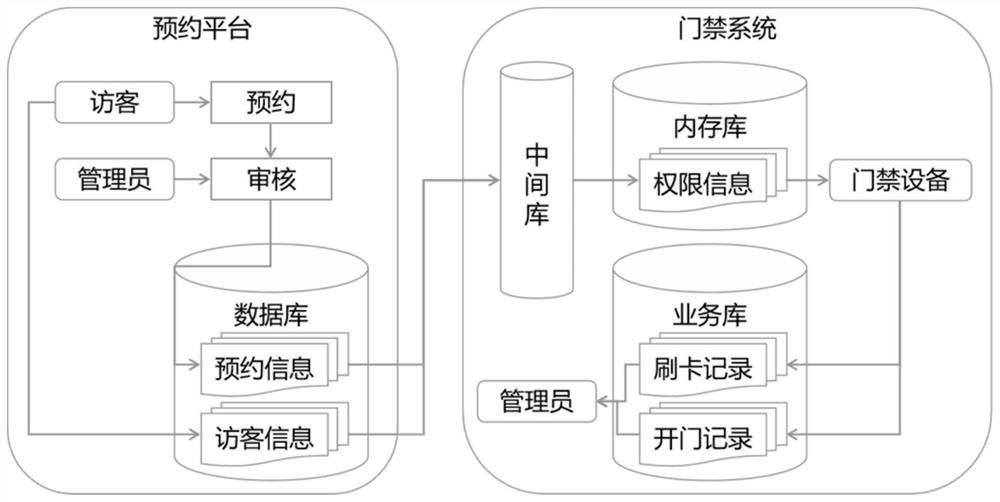 一种门禁系统与预约平台的数据集成方法和系统