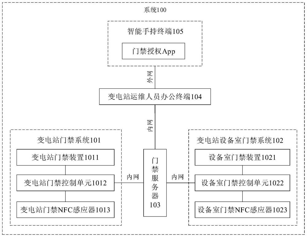 一种变电站门禁管理系统