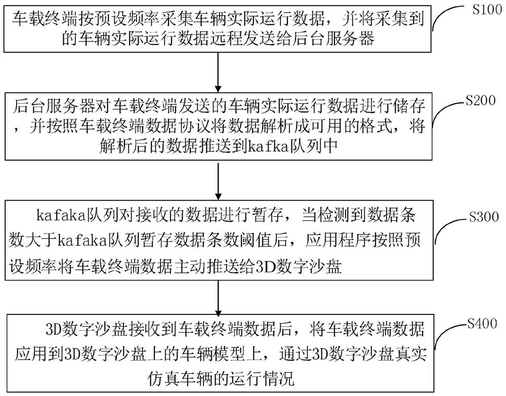 一种3D数字沙盘车辆仿真的数据传输方法和系统