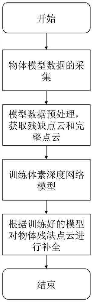 一种基于深度学习和体素的三维点云补全方法