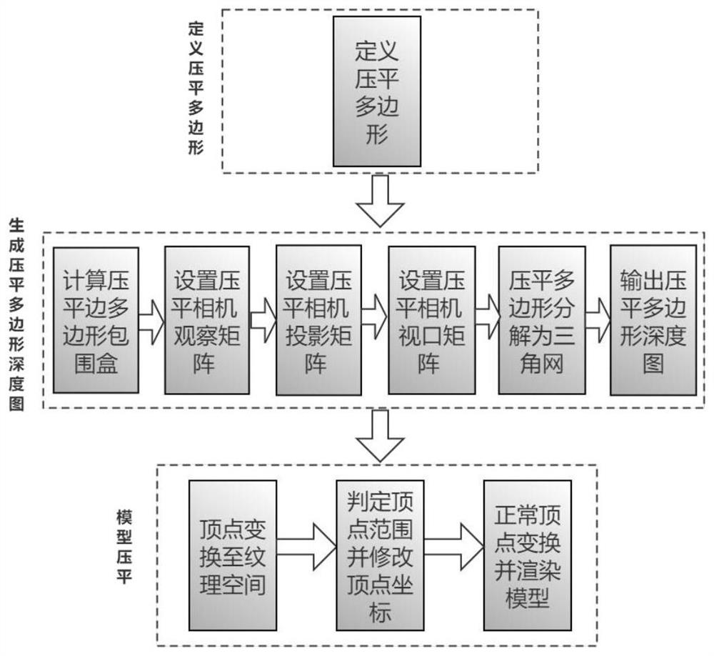 基于压平多边形的三维场景局部区域动态压平方法及装置